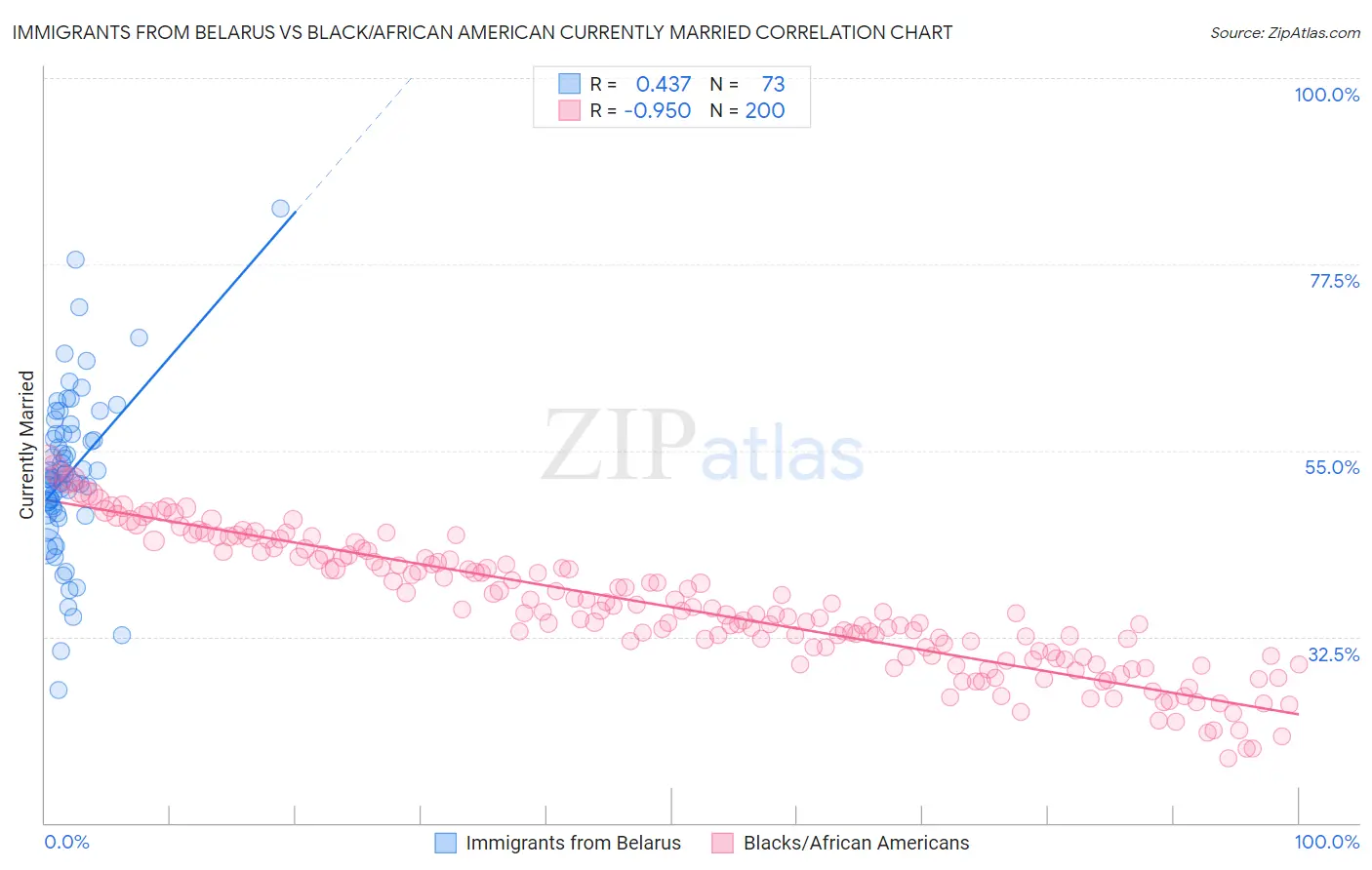 Immigrants from Belarus vs Black/African American Currently Married