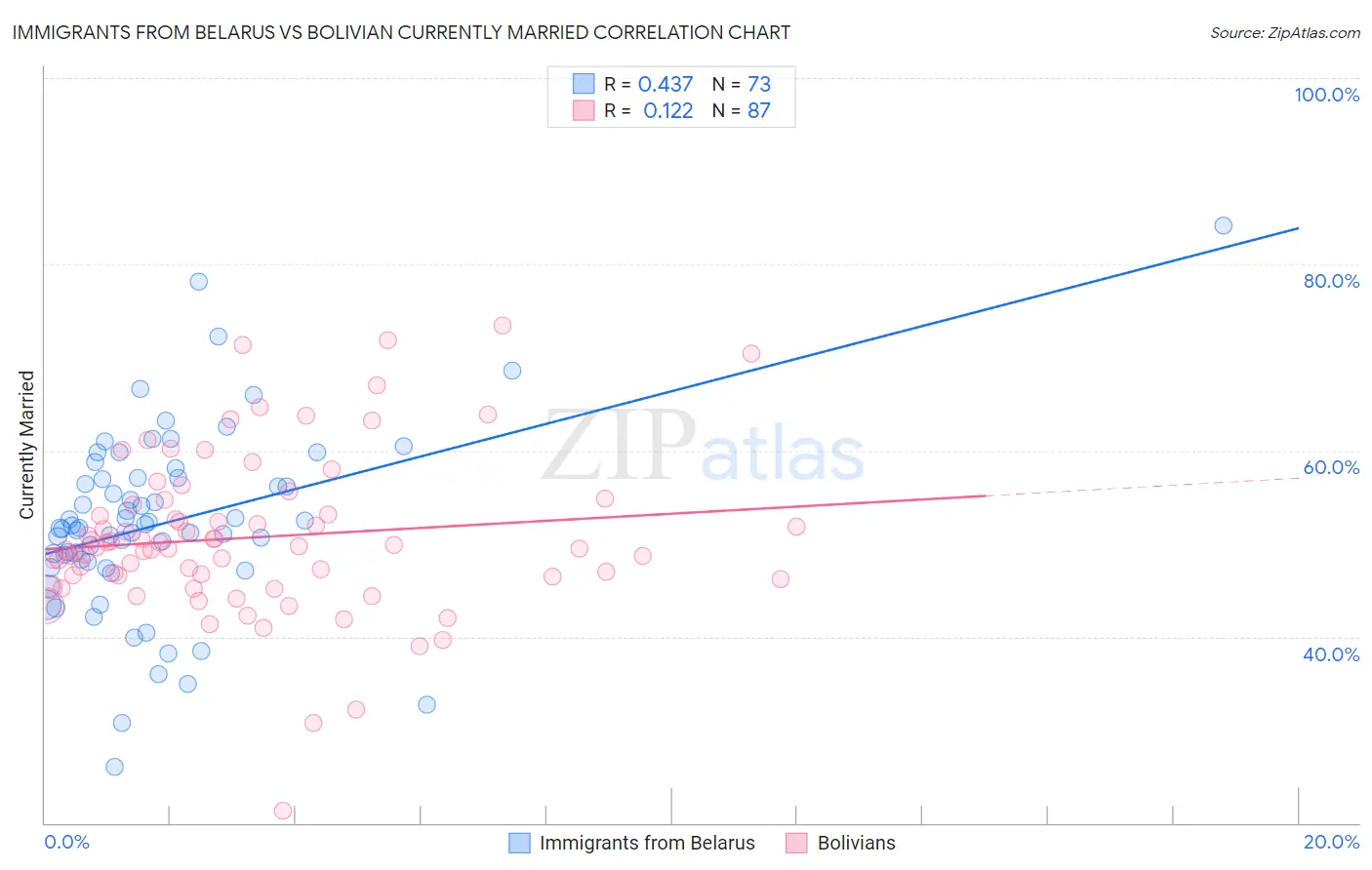 Immigrants from Belarus vs Bolivian Currently Married