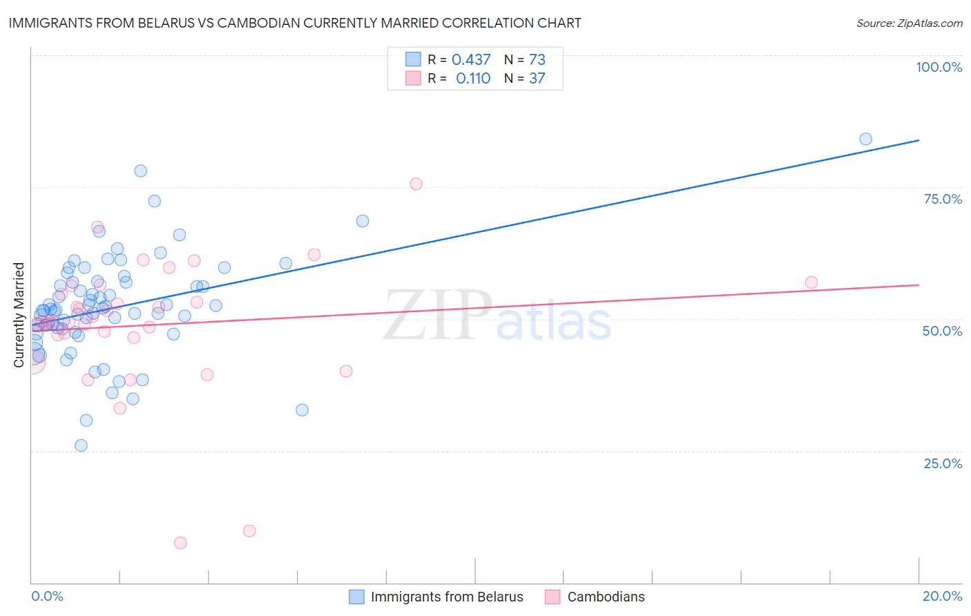 Immigrants from Belarus vs Cambodian Currently Married