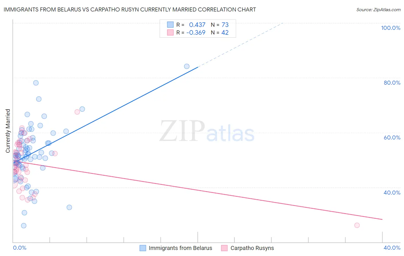 Immigrants from Belarus vs Carpatho Rusyn Currently Married