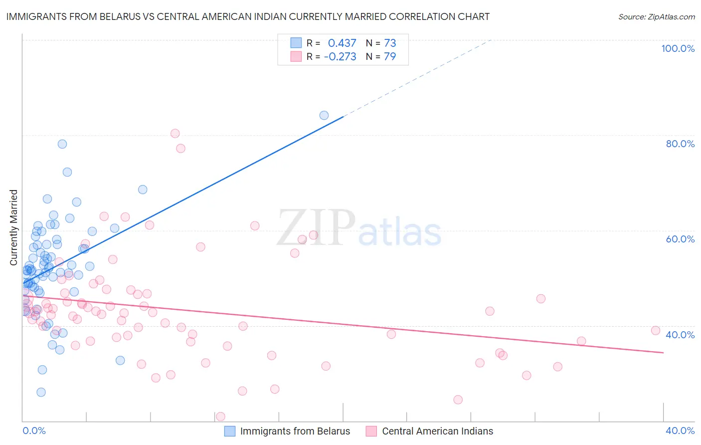 Immigrants from Belarus vs Central American Indian Currently Married