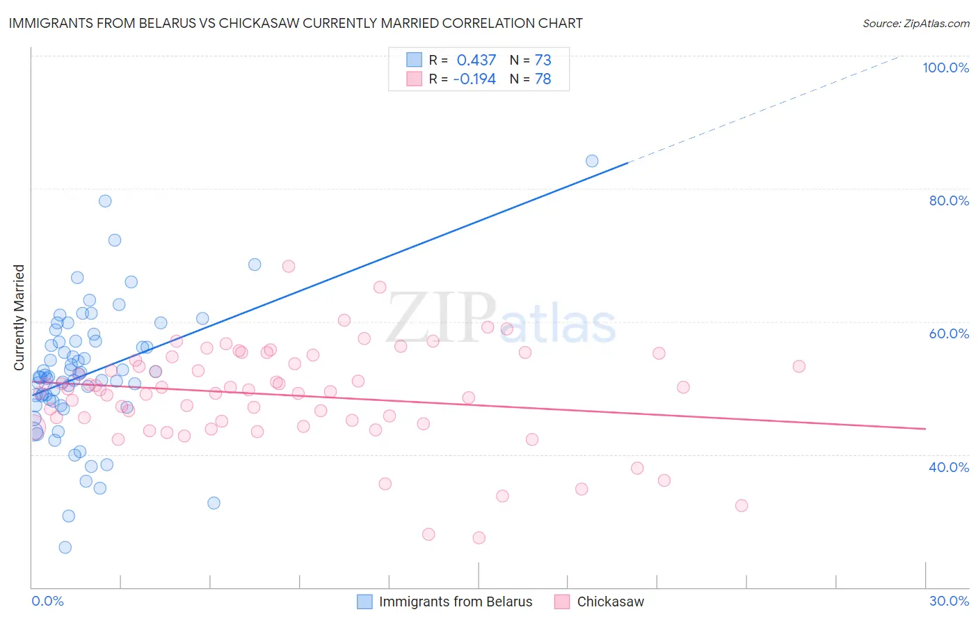 Immigrants from Belarus vs Chickasaw Currently Married