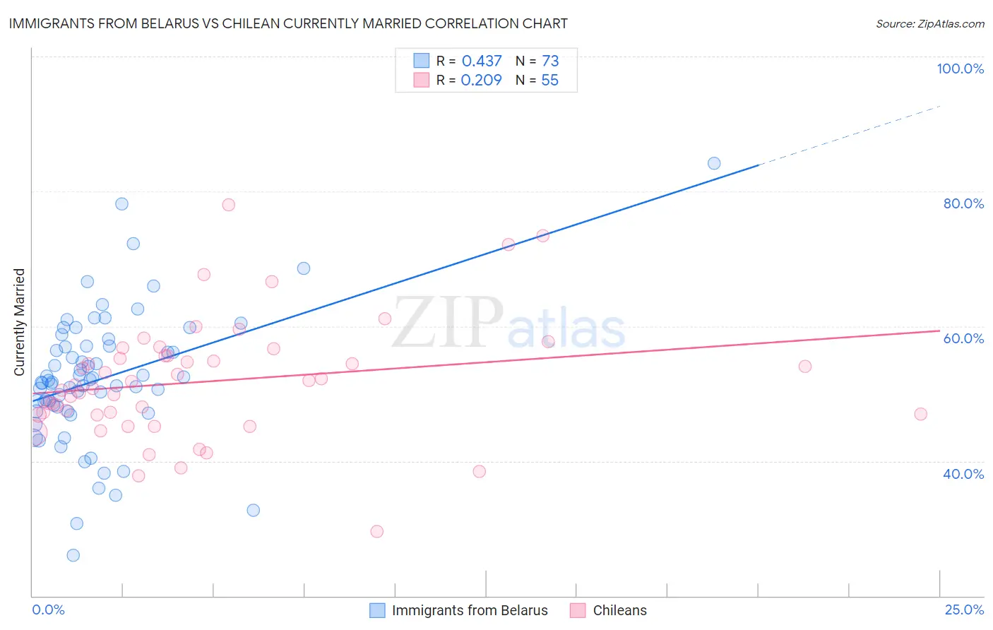 Immigrants from Belarus vs Chilean Currently Married