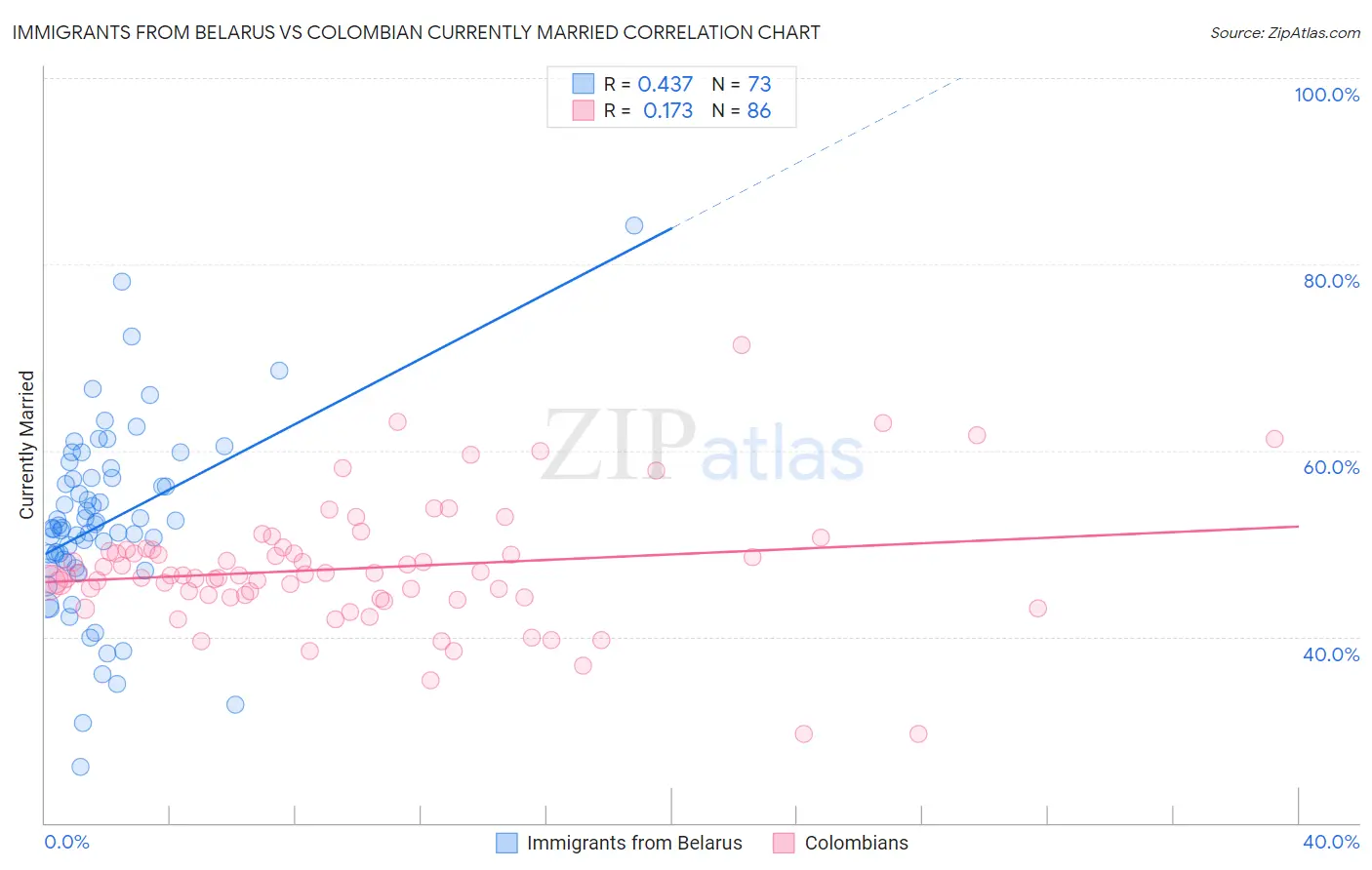 Immigrants from Belarus vs Colombian Currently Married