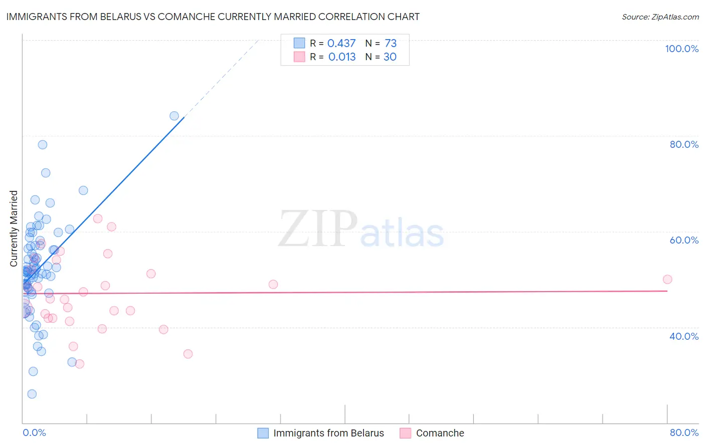 Immigrants from Belarus vs Comanche Currently Married