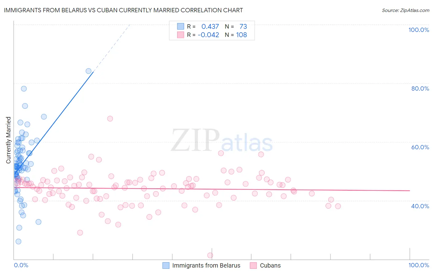 Immigrants from Belarus vs Cuban Currently Married