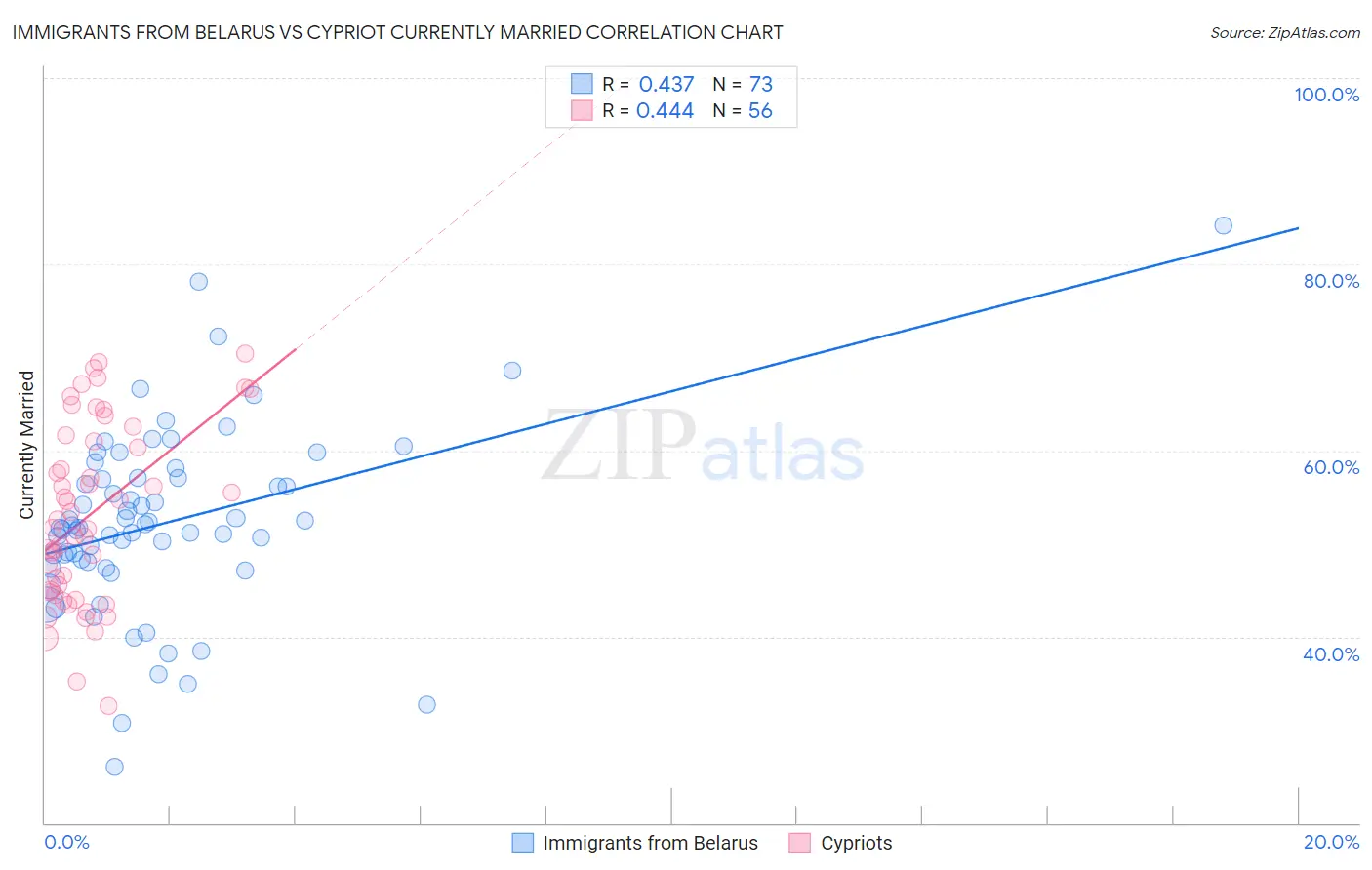 Immigrants from Belarus vs Cypriot Currently Married