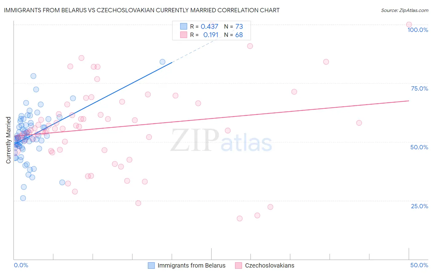 Immigrants from Belarus vs Czechoslovakian Currently Married