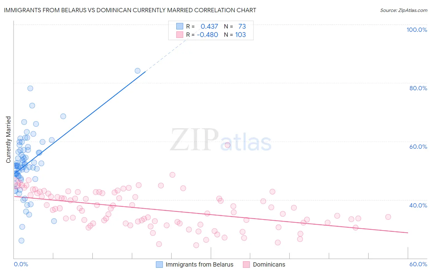 Immigrants from Belarus vs Dominican Currently Married
