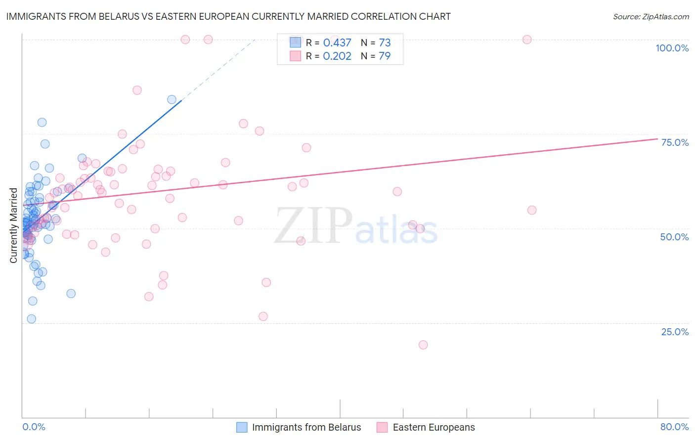 Immigrants from Belarus vs Eastern European Currently Married