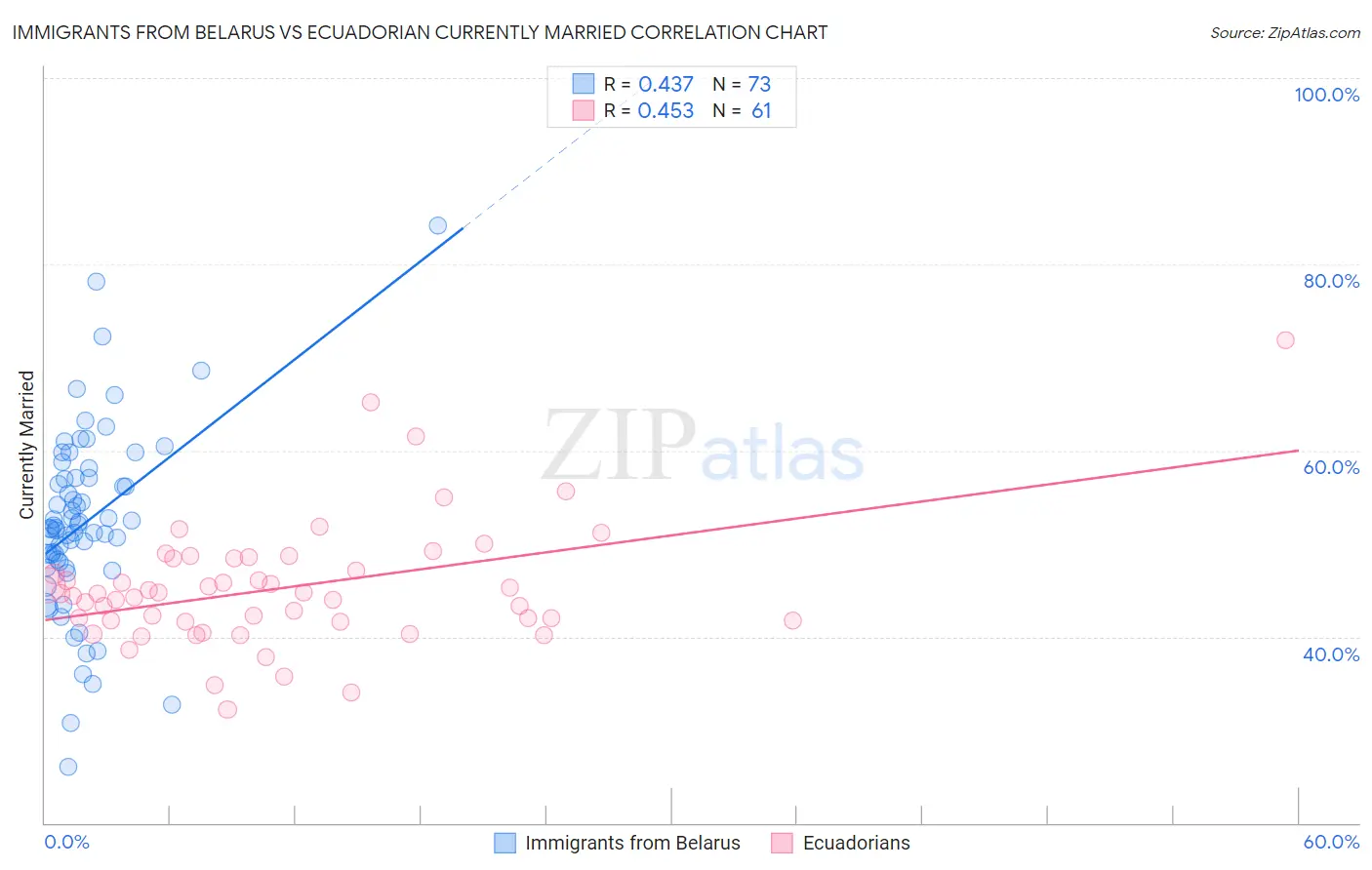 Immigrants from Belarus vs Ecuadorian Currently Married