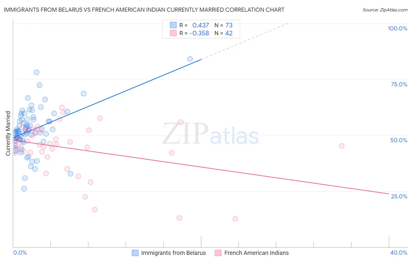 Immigrants from Belarus vs French American Indian Currently Married