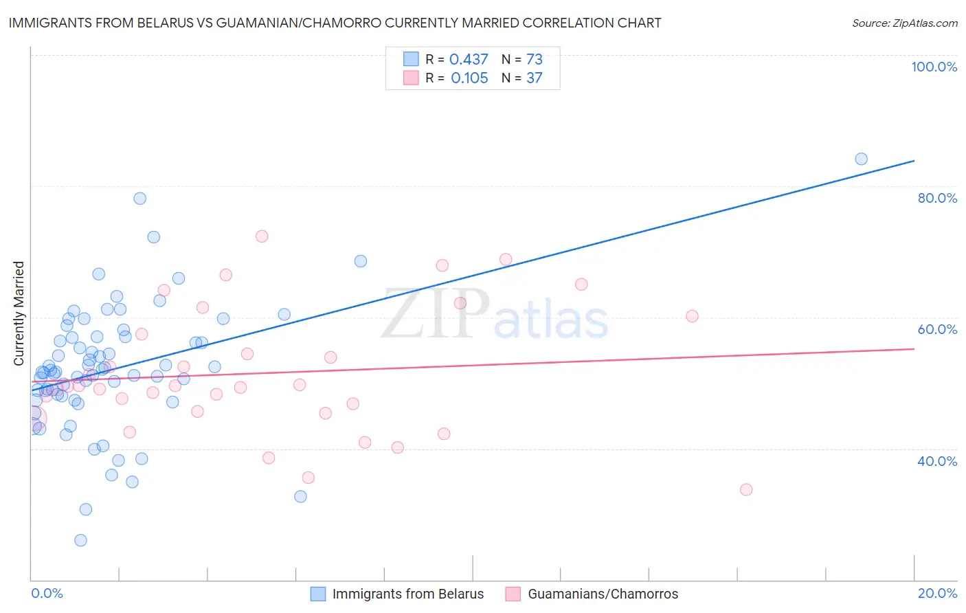 Immigrants from Belarus vs Guamanian/Chamorro Currently Married