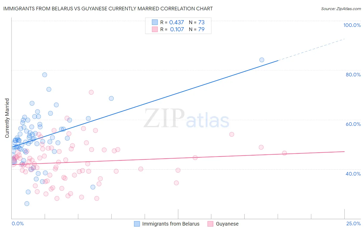 Immigrants from Belarus vs Guyanese Currently Married