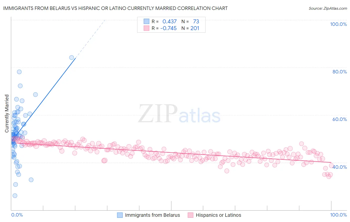 Immigrants from Belarus vs Hispanic or Latino Currently Married
