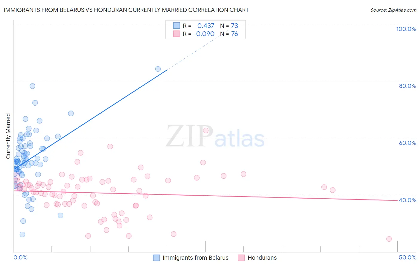Immigrants from Belarus vs Honduran Currently Married