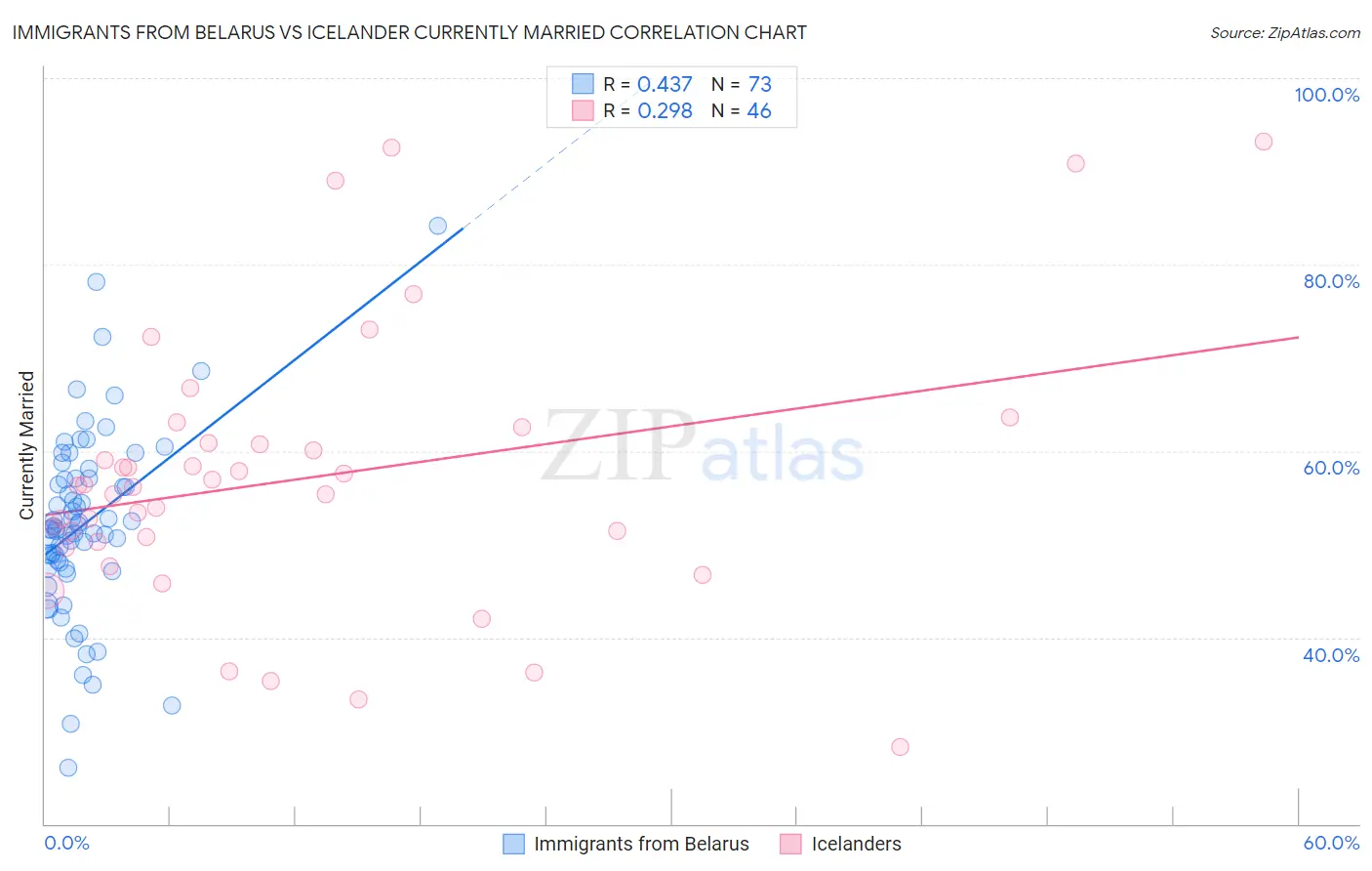Immigrants from Belarus vs Icelander Currently Married