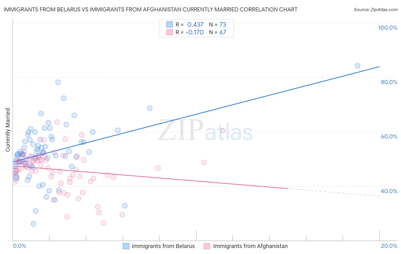 Immigrants from Belarus vs Immigrants from Afghanistan Currently Married
