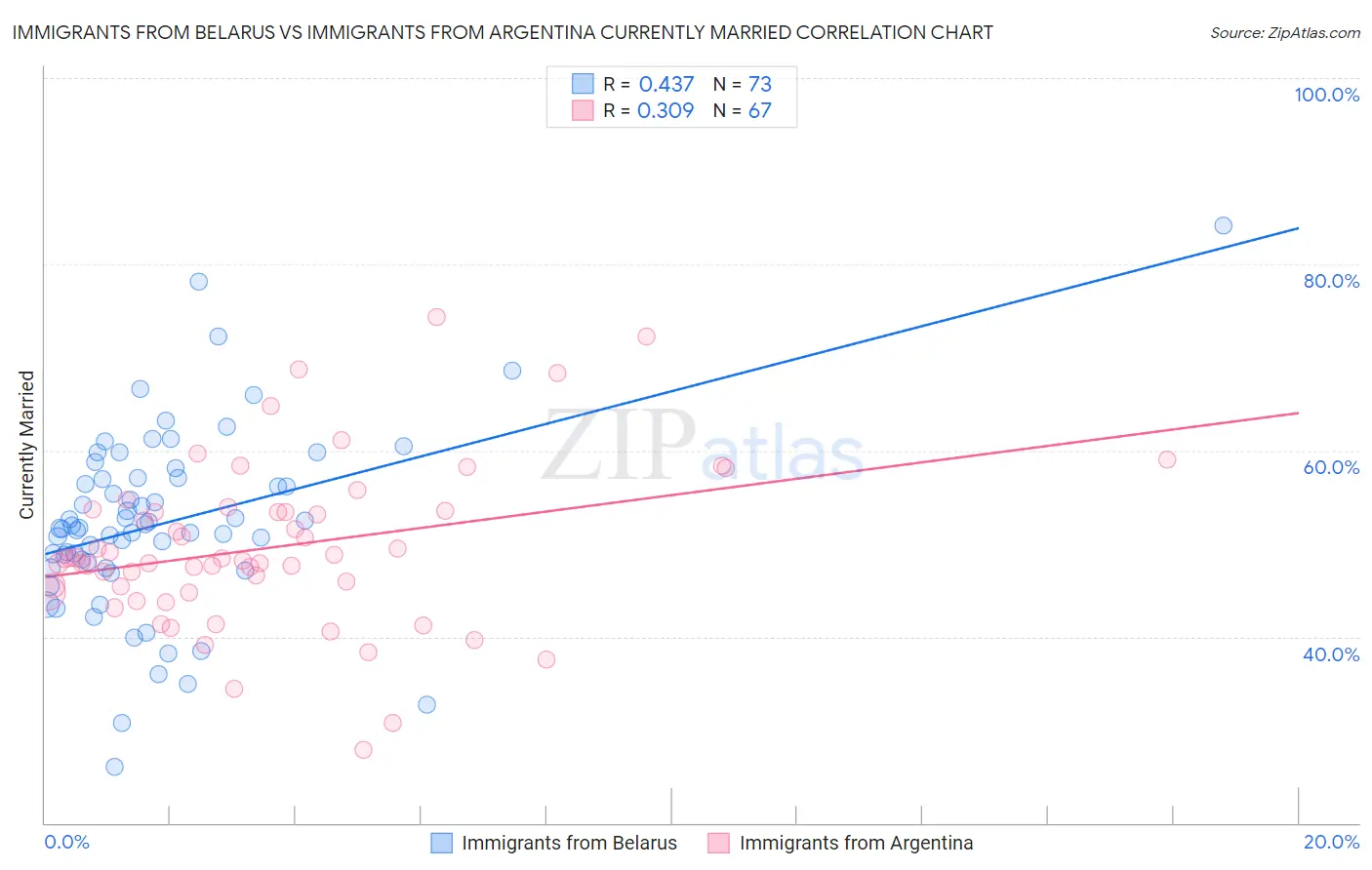 Immigrants from Belarus vs Immigrants from Argentina Currently Married
