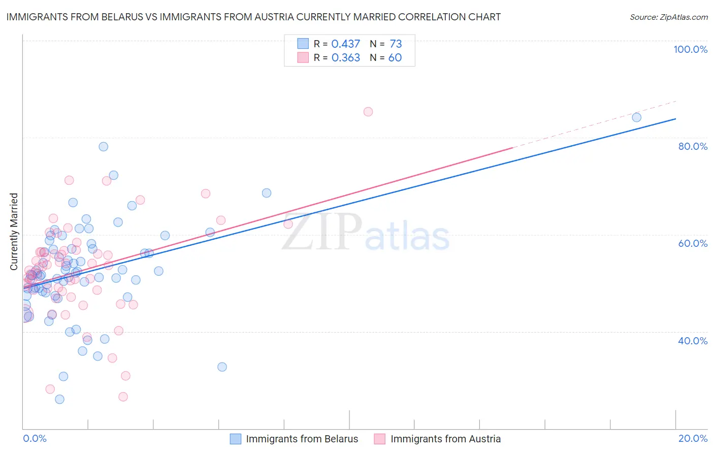 Immigrants from Belarus vs Immigrants from Austria Currently Married