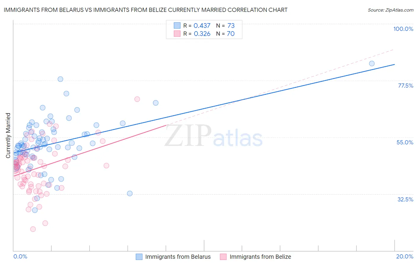 Immigrants from Belarus vs Immigrants from Belize Currently Married