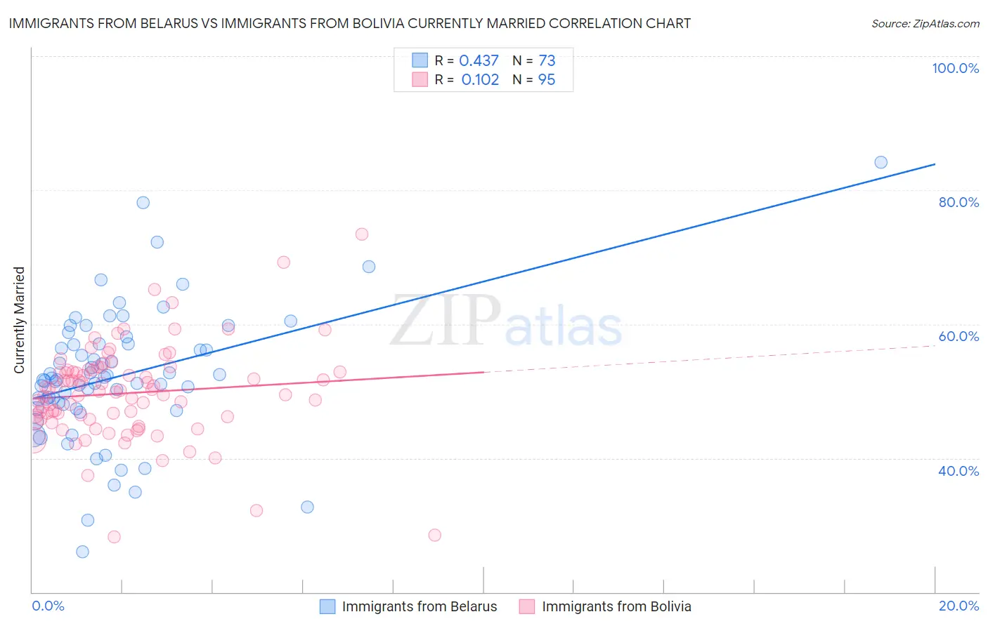 Immigrants from Belarus vs Immigrants from Bolivia Currently Married