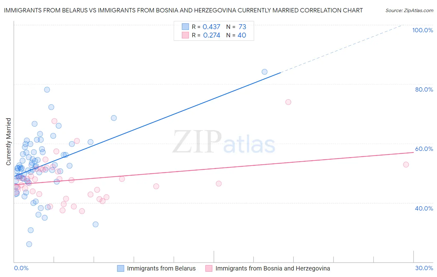 Immigrants from Belarus vs Immigrants from Bosnia and Herzegovina Currently Married