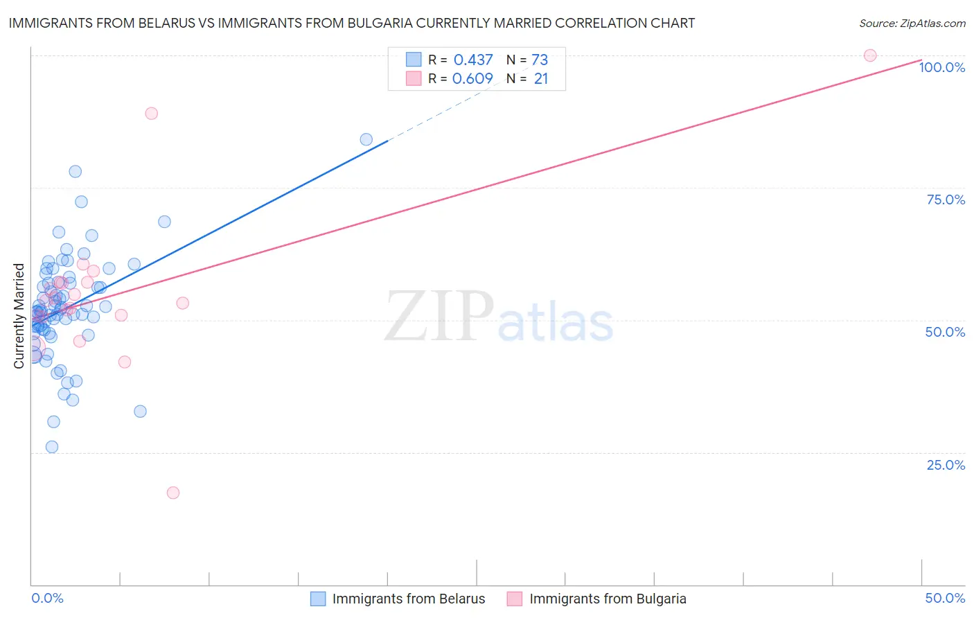 Immigrants from Belarus vs Immigrants from Bulgaria Currently Married