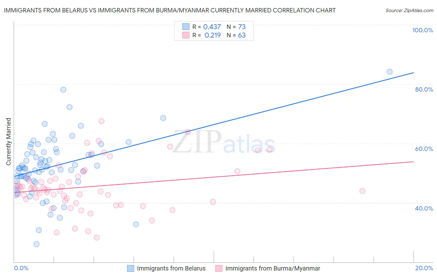 Immigrants from Belarus vs Immigrants from Burma/Myanmar Currently Married