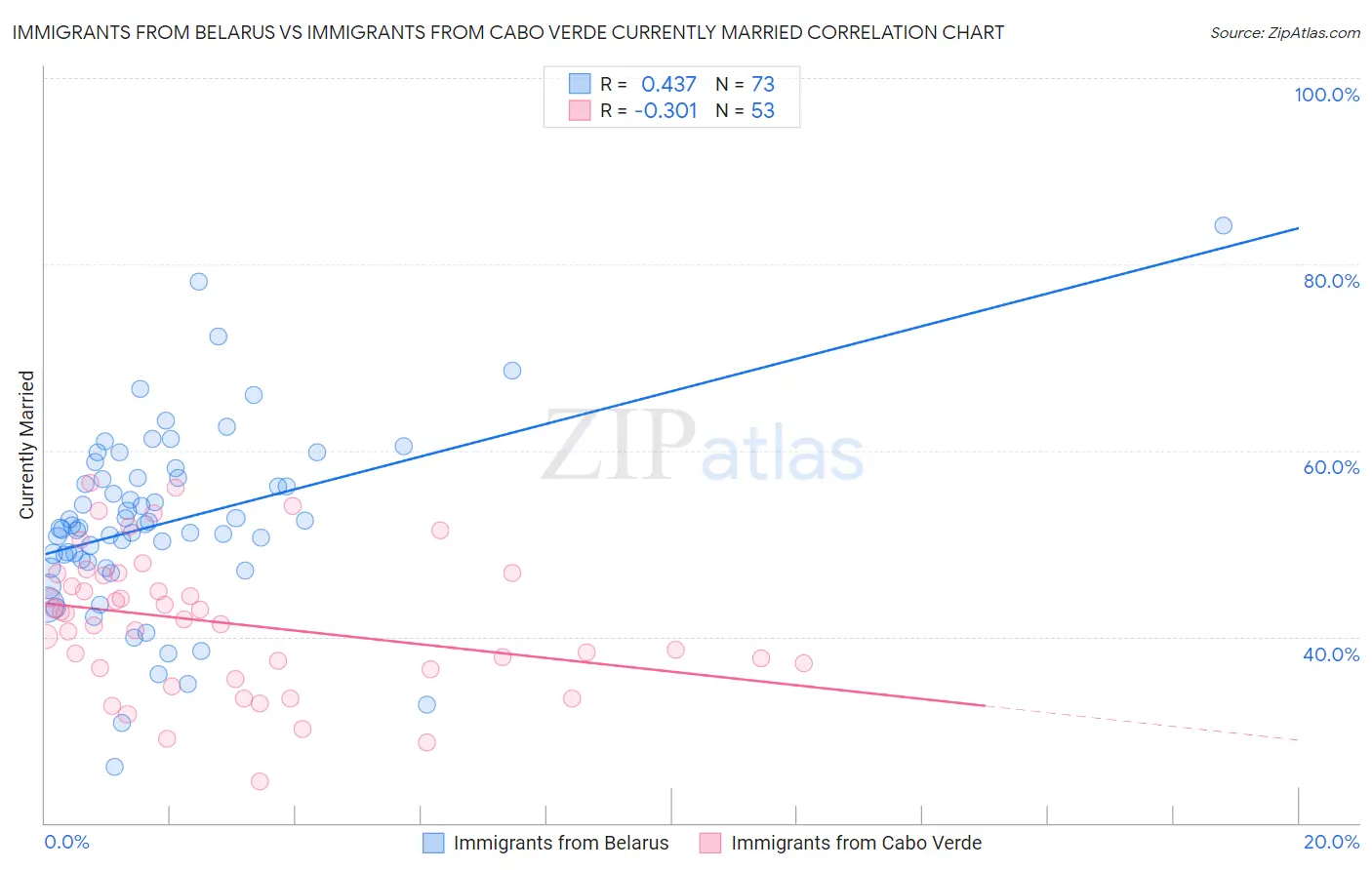 Immigrants from Belarus vs Immigrants from Cabo Verde Currently Married