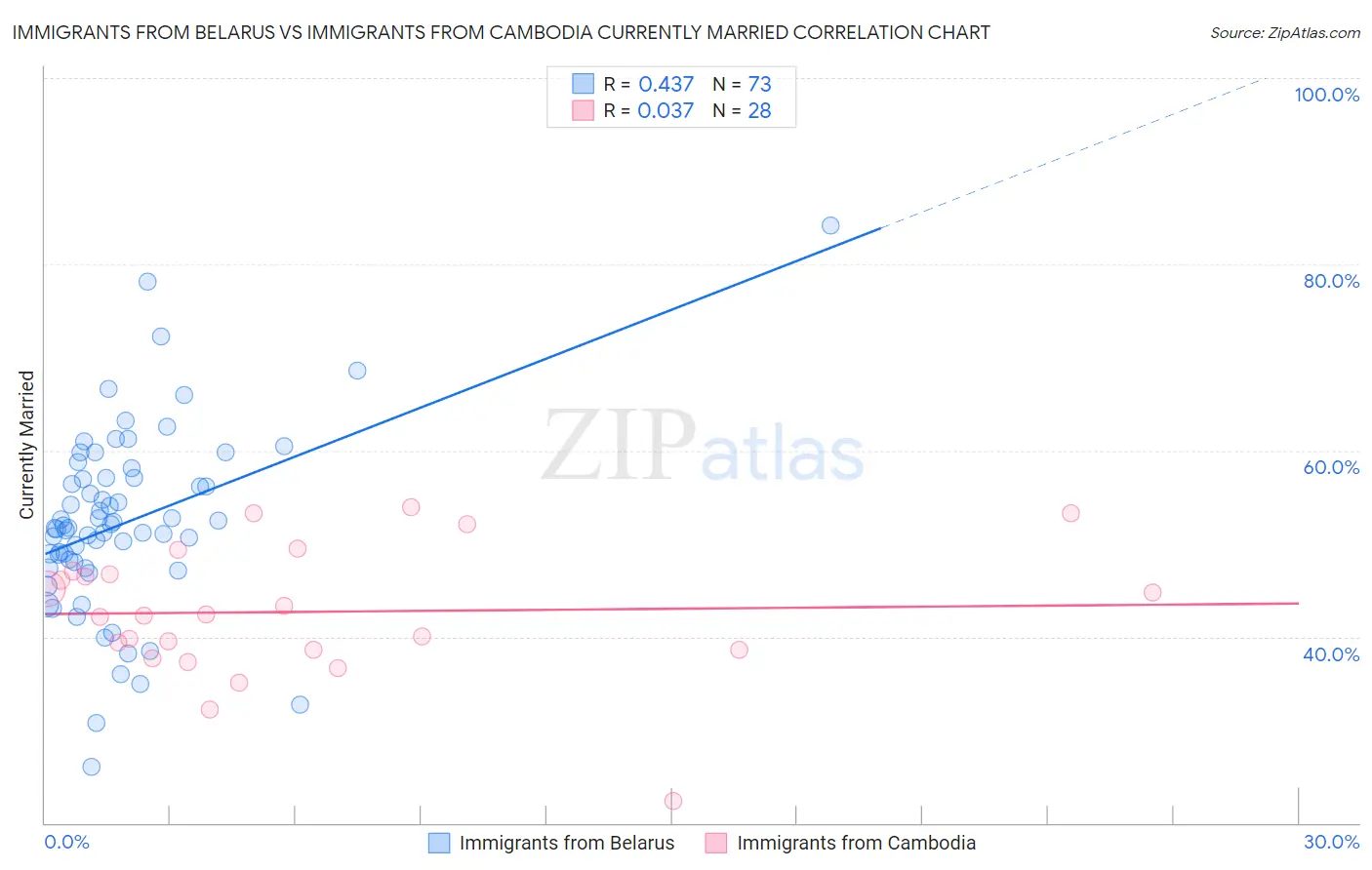 Immigrants from Belarus vs Immigrants from Cambodia Currently Married