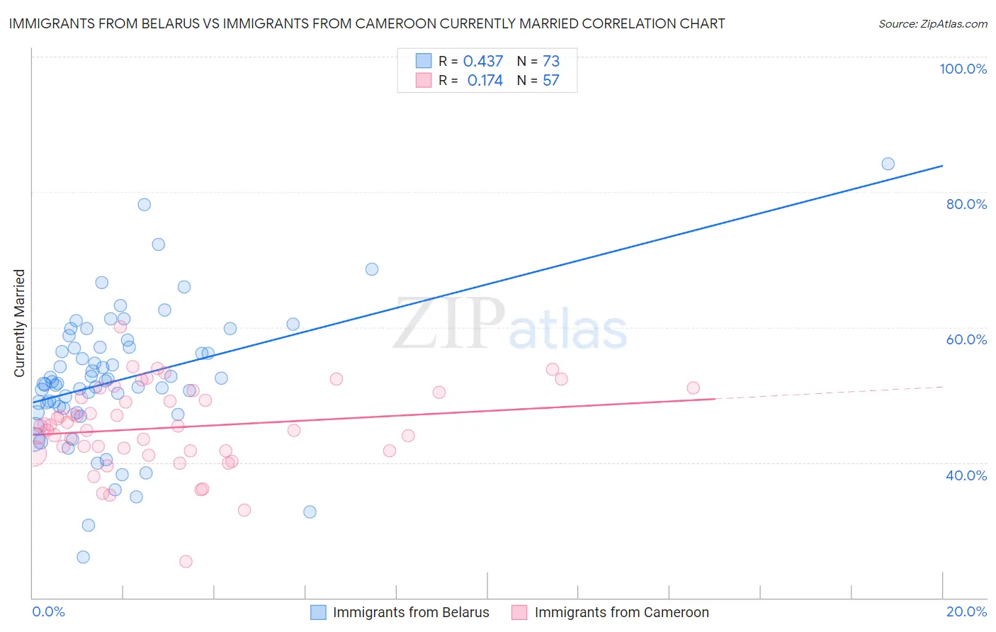 Immigrants from Belarus vs Immigrants from Cameroon Currently Married