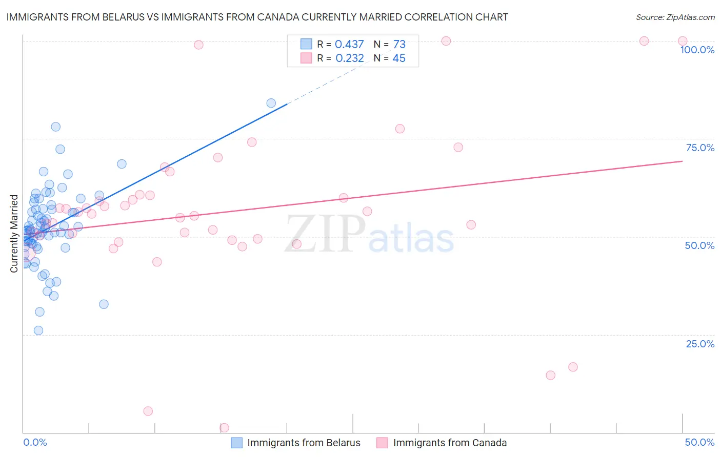 Immigrants from Belarus vs Immigrants from Canada Currently Married