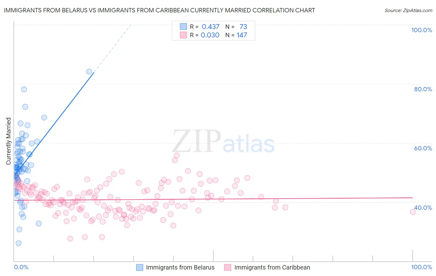 Immigrants from Belarus vs Immigrants from Caribbean Currently Married