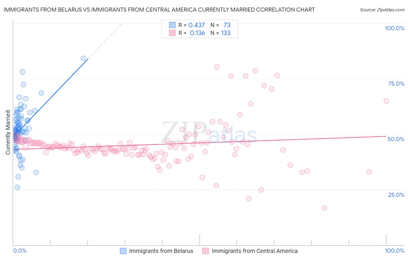 Immigrants from Belarus vs Immigrants from Central America Currently Married