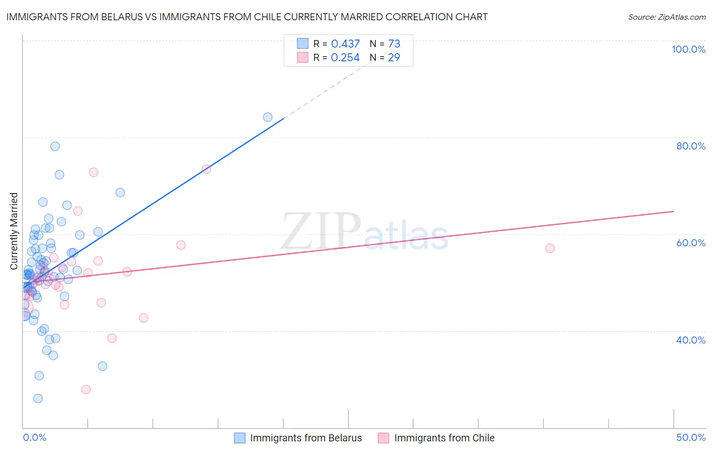Immigrants from Belarus vs Immigrants from Chile Currently Married
