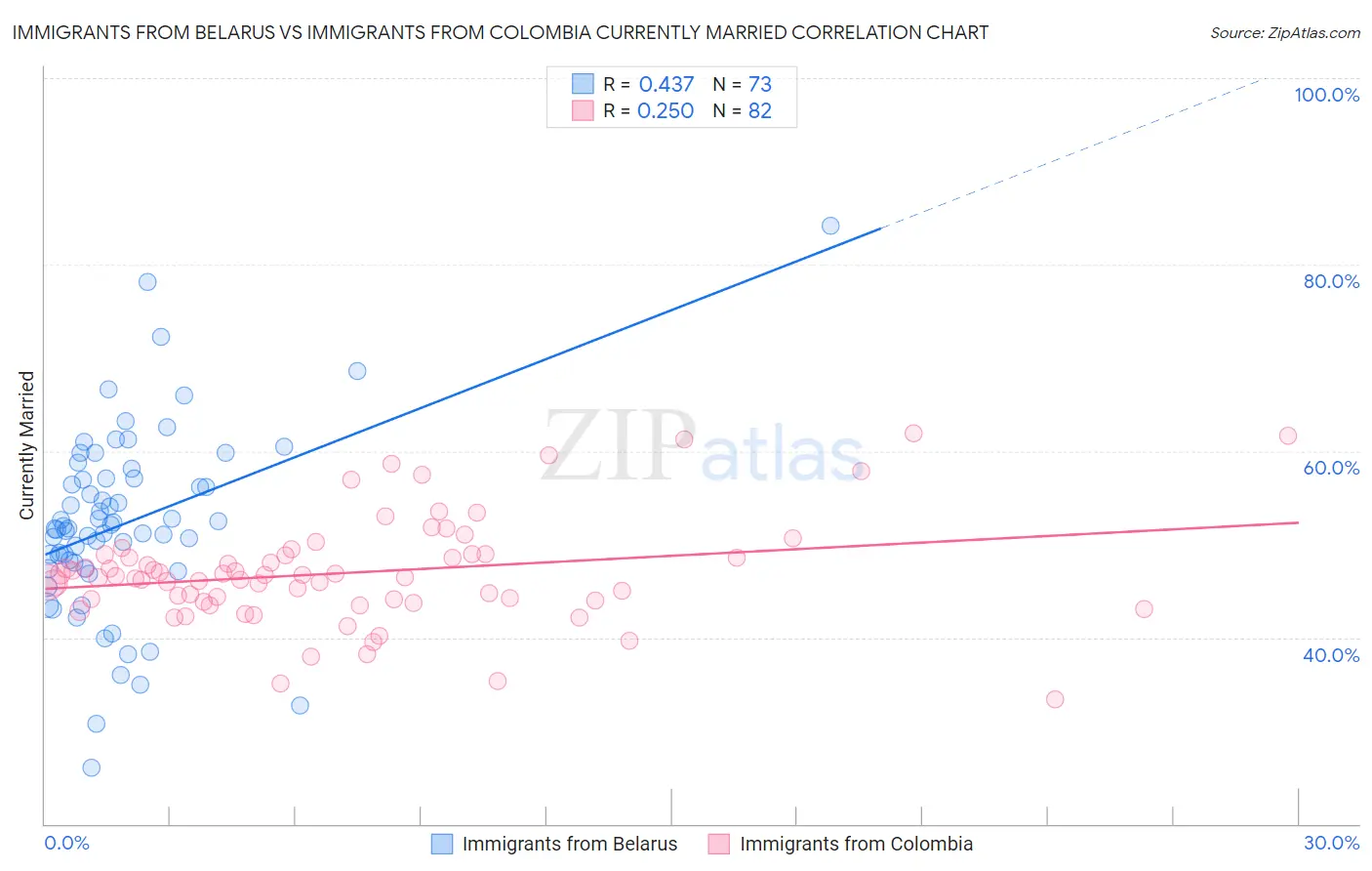 Immigrants from Belarus vs Immigrants from Colombia Currently Married