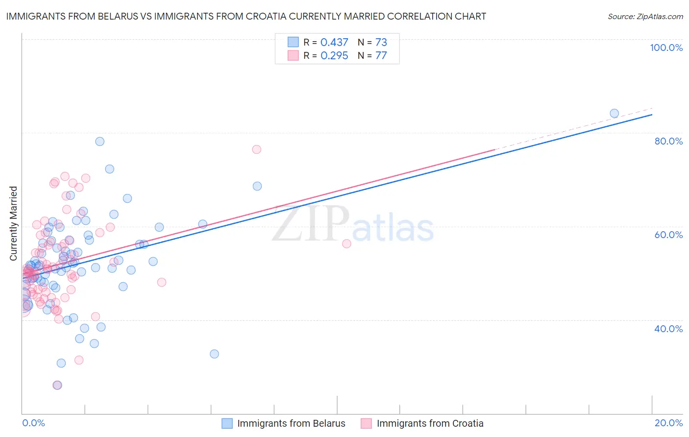 Immigrants from Belarus vs Immigrants from Croatia Currently Married