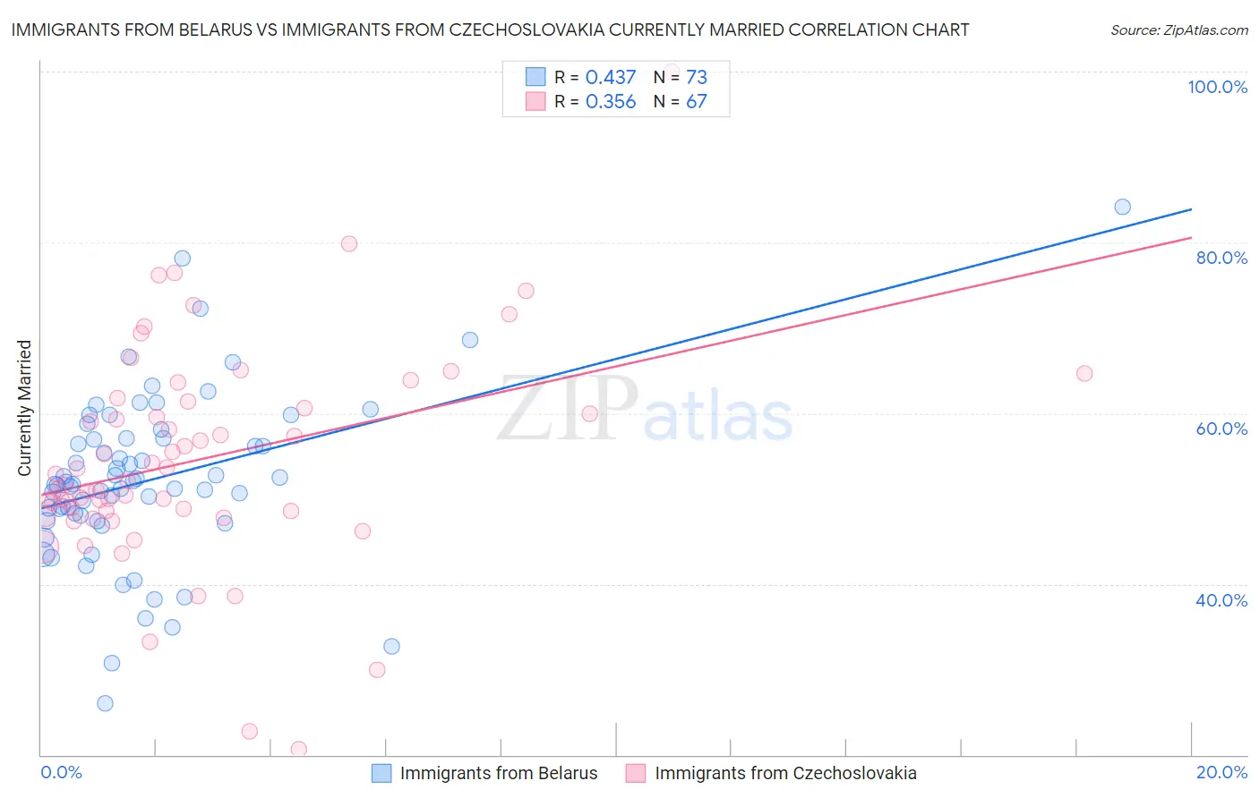 Immigrants from Belarus vs Immigrants from Czechoslovakia Currently Married