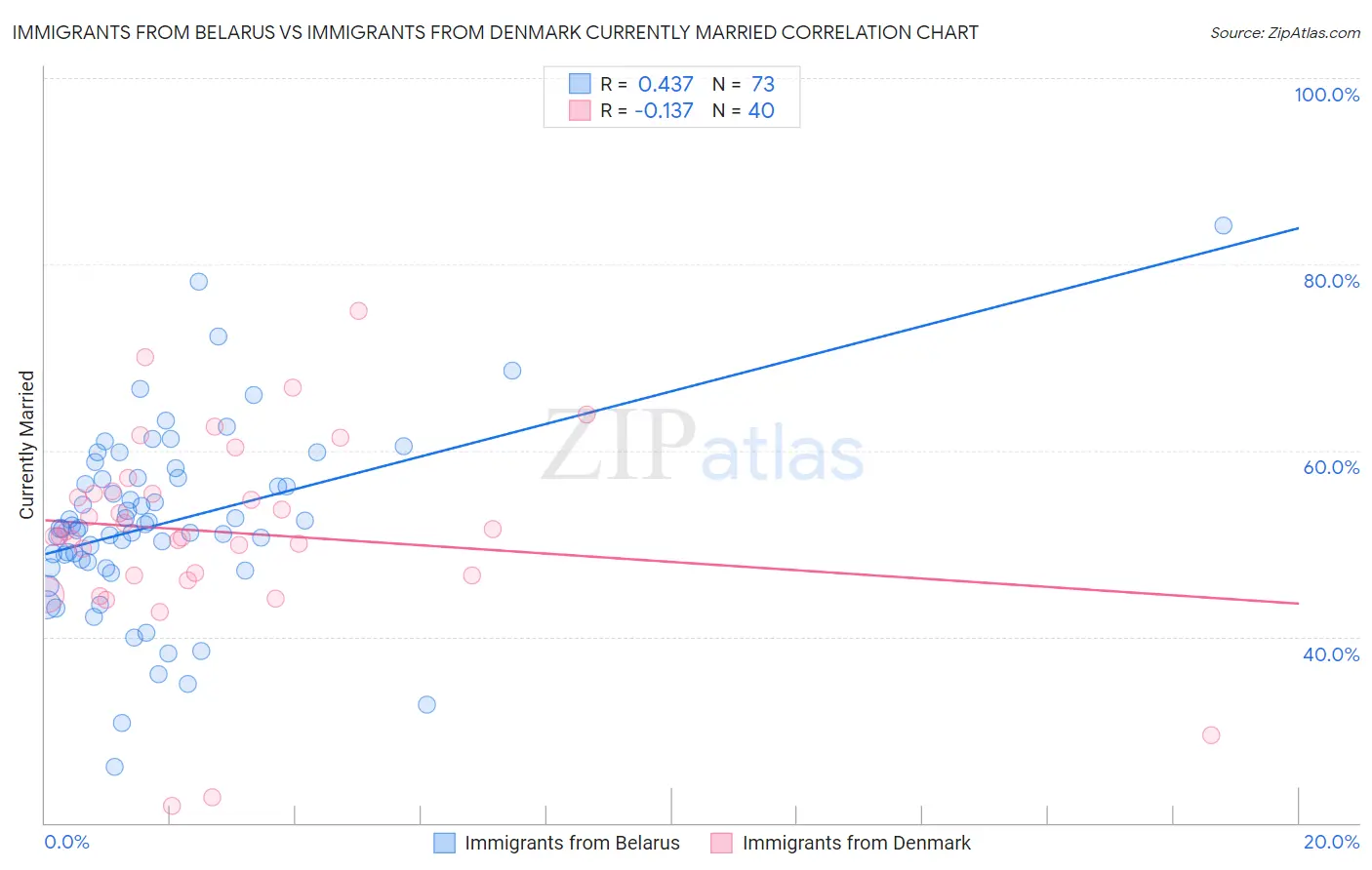 Immigrants from Belarus vs Immigrants from Denmark Currently Married