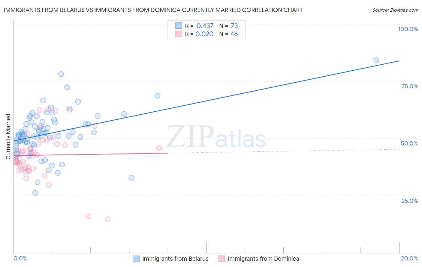 Immigrants from Belarus vs Immigrants from Dominica Currently Married