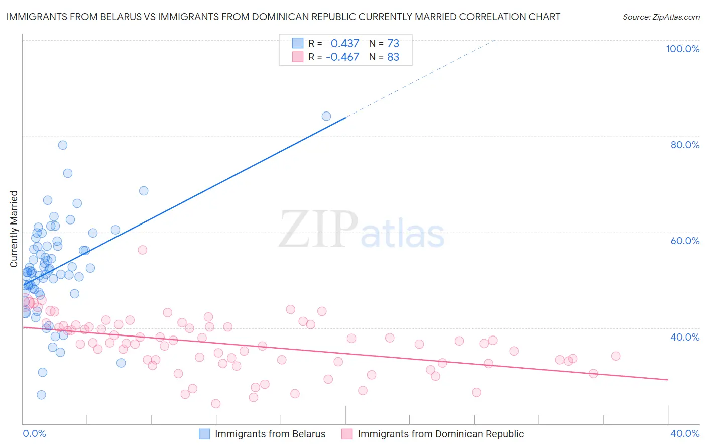 Immigrants from Belarus vs Immigrants from Dominican Republic Currently Married