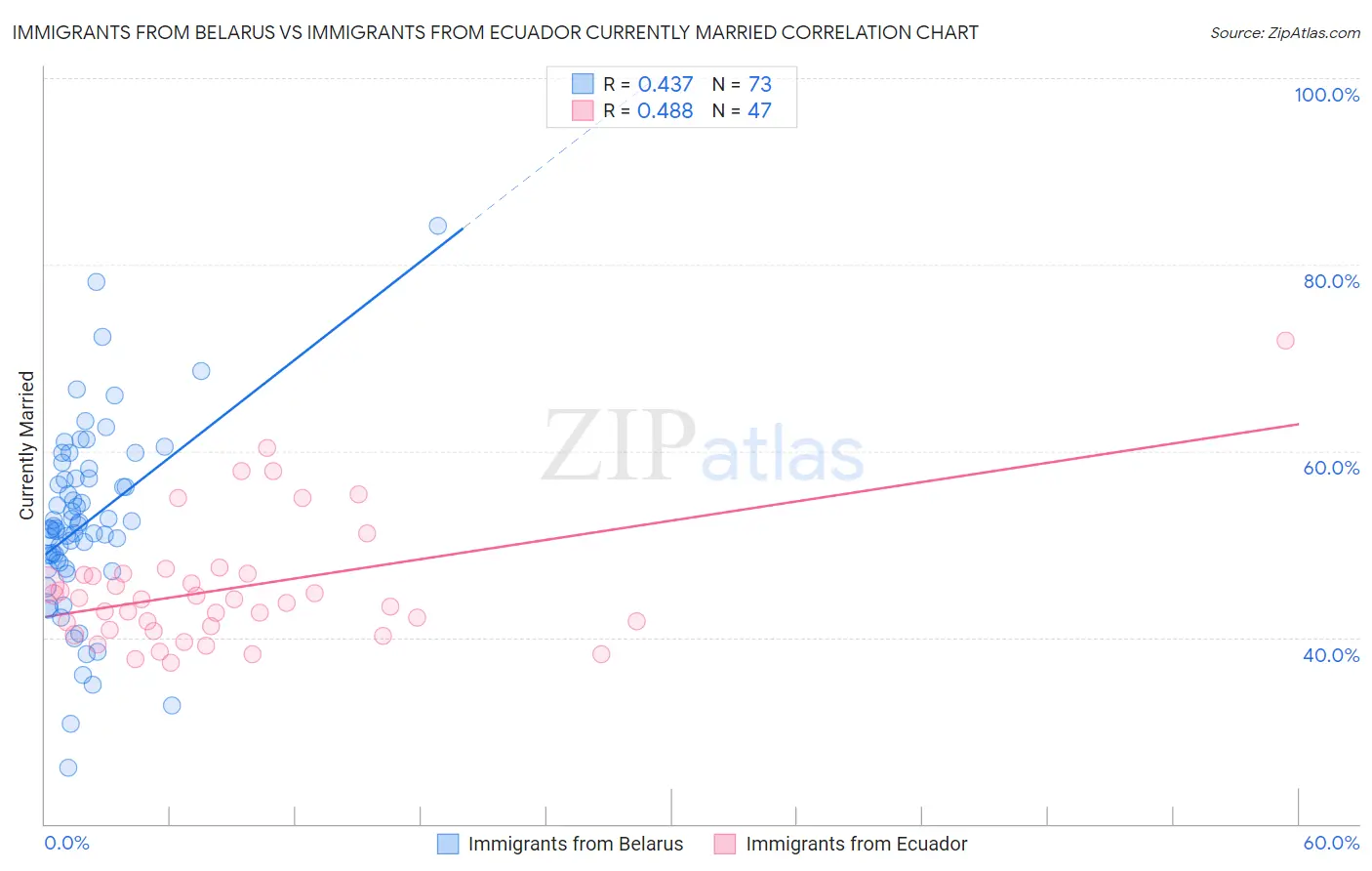 Immigrants from Belarus vs Immigrants from Ecuador Currently Married