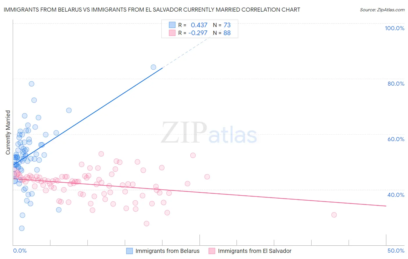 Immigrants from Belarus vs Immigrants from El Salvador Currently Married