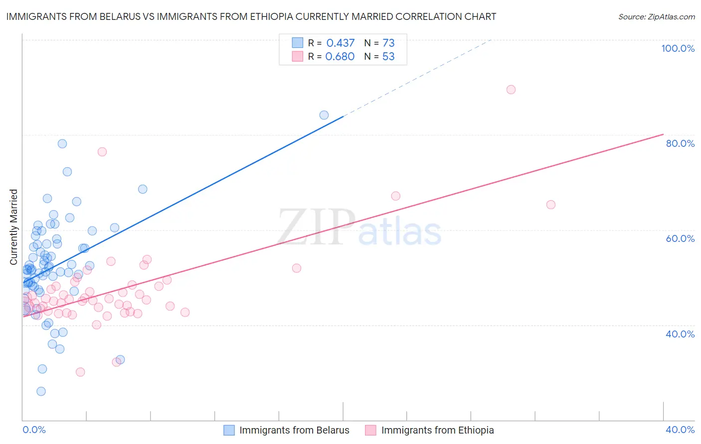 Immigrants from Belarus vs Immigrants from Ethiopia Currently Married