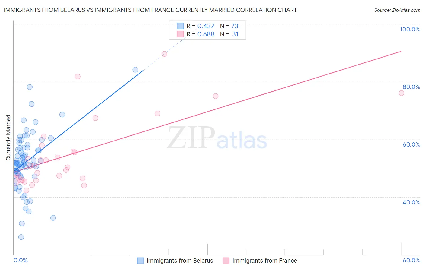 Immigrants from Belarus vs Immigrants from France Currently Married
