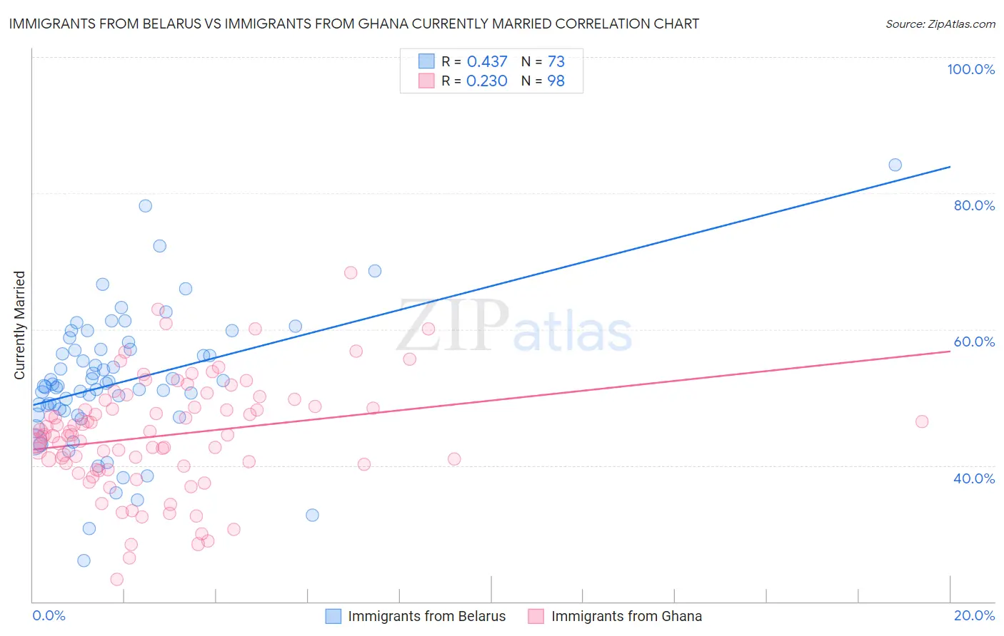 Immigrants from Belarus vs Immigrants from Ghana Currently Married