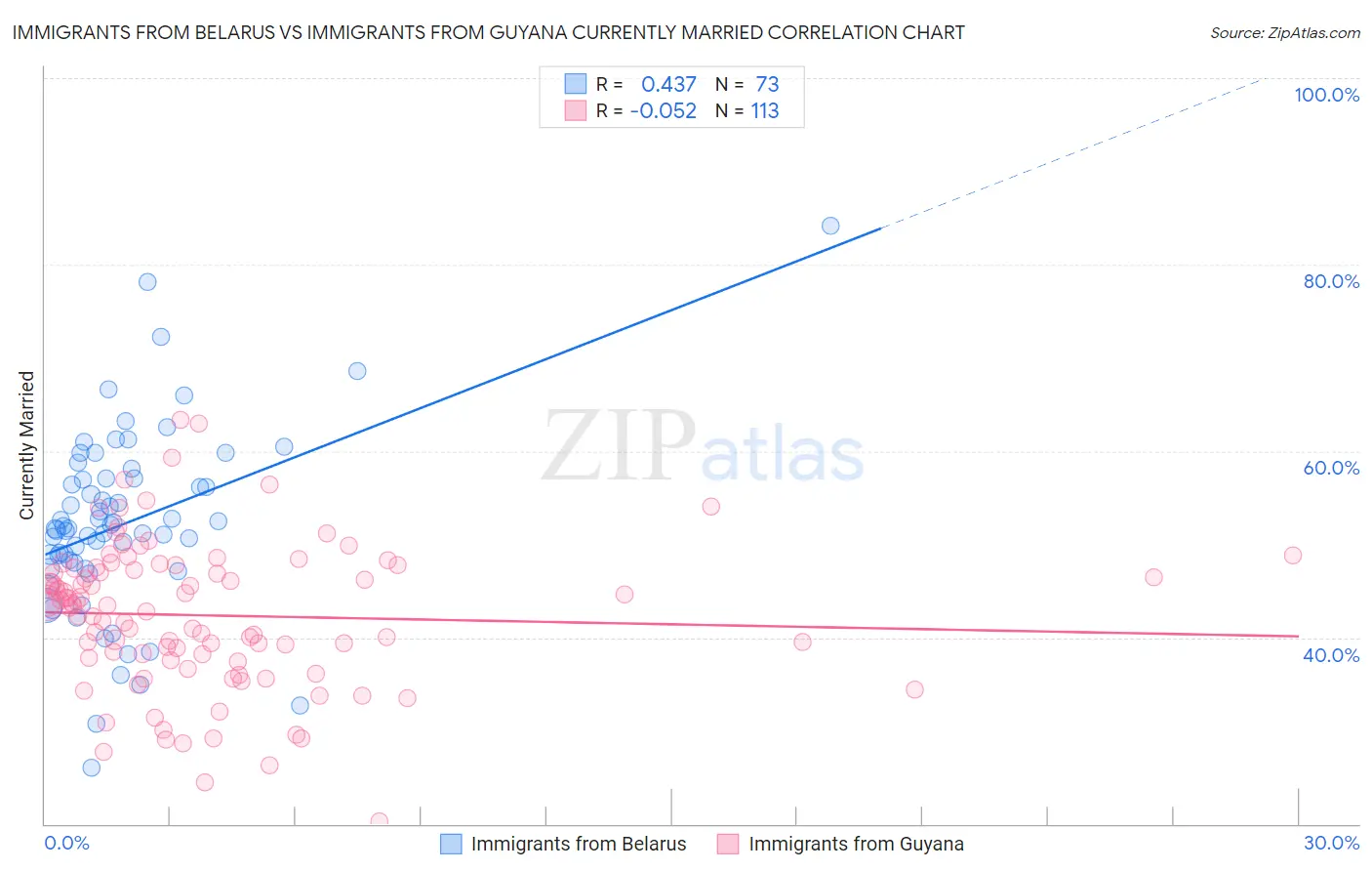 Immigrants from Belarus vs Immigrants from Guyana Currently Married