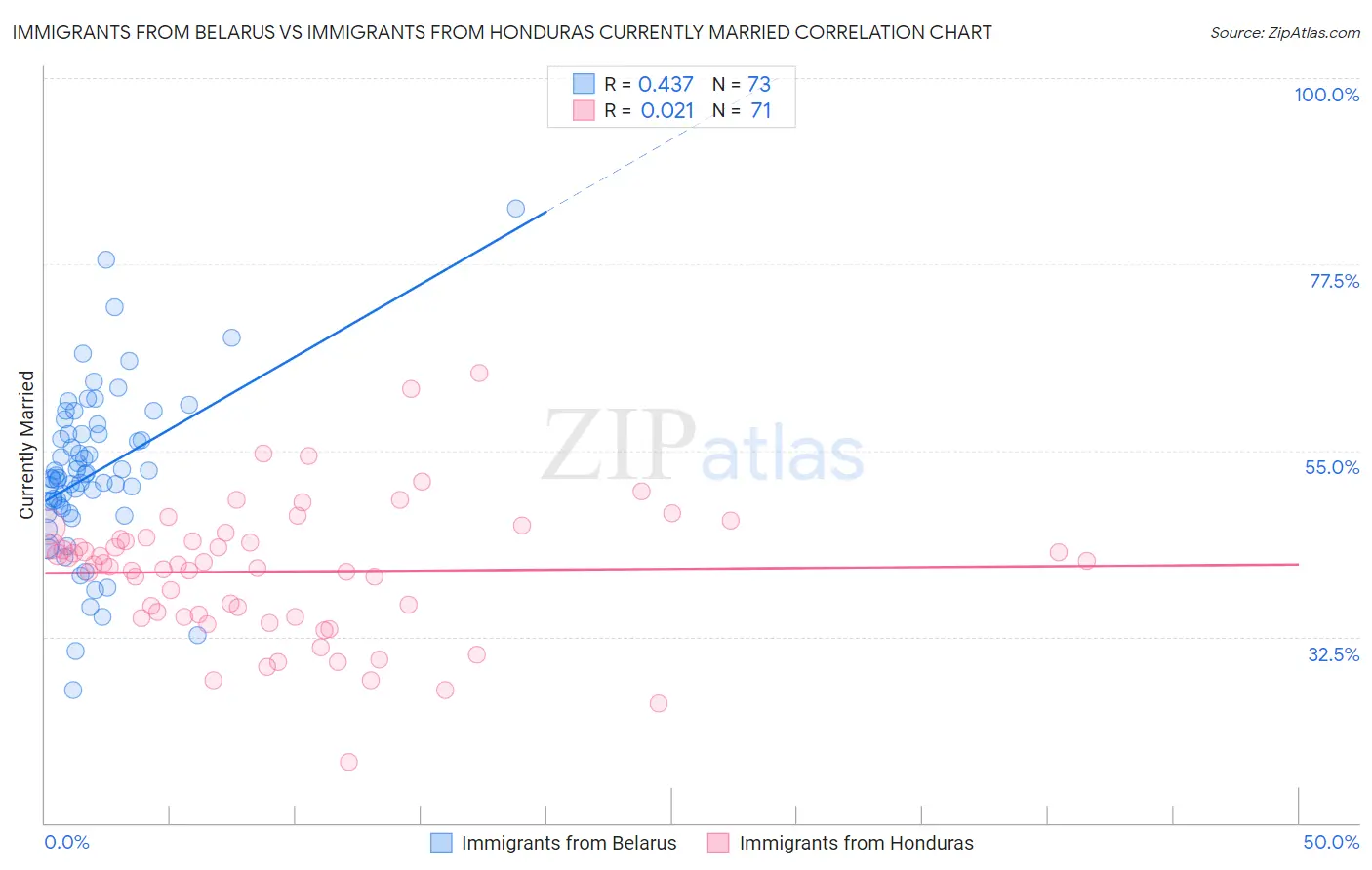 Immigrants from Belarus vs Immigrants from Honduras Currently Married