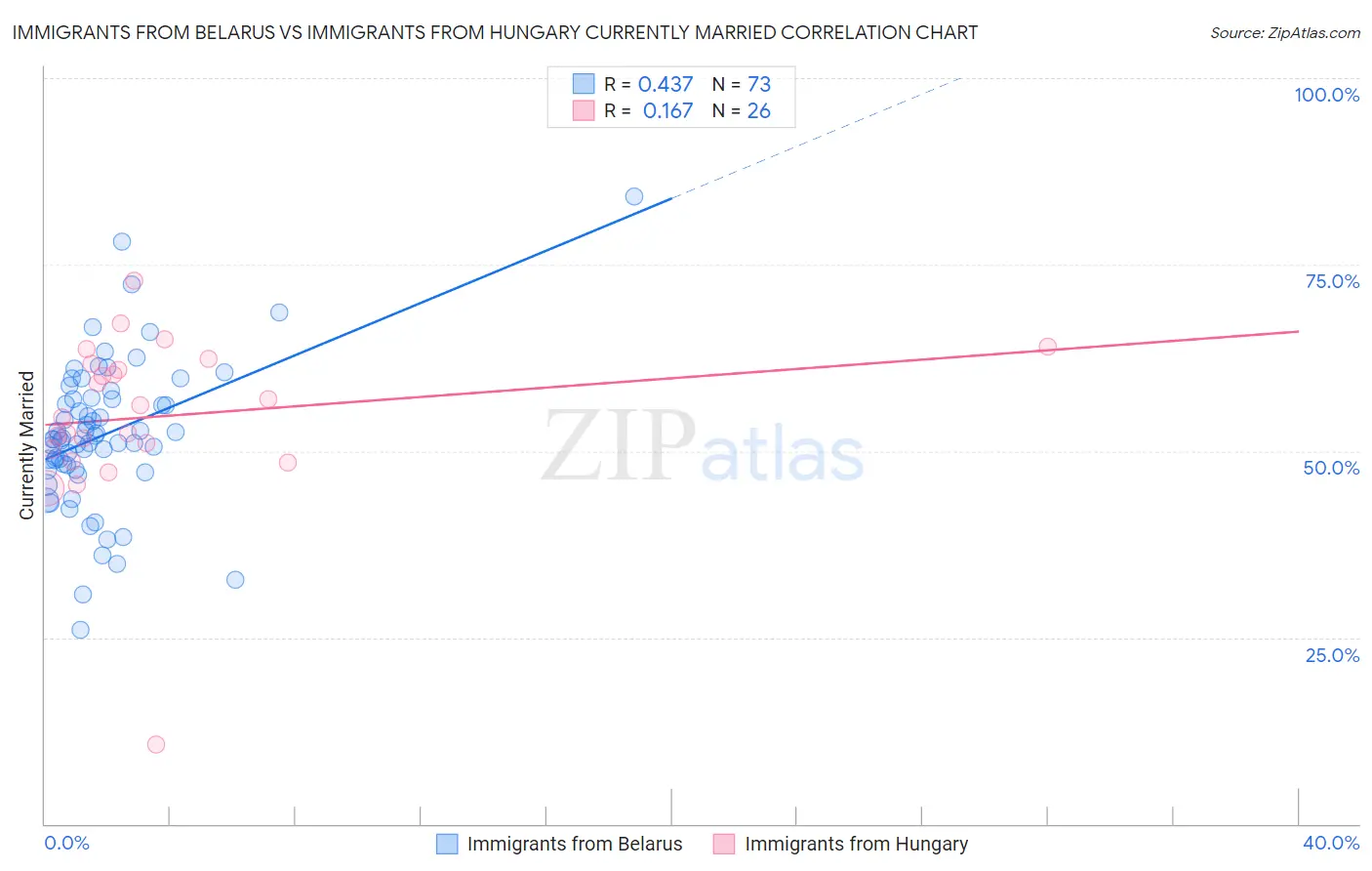 Immigrants from Belarus vs Immigrants from Hungary Currently Married